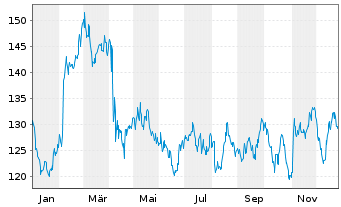Chart Yum! Brands Inc. - 1 Jahr