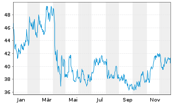 Chart Yum China Hldgs Inc. - 1 Jahr