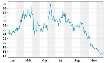 Chart Zai Lab Ltd. ADRs - 1 Jahr