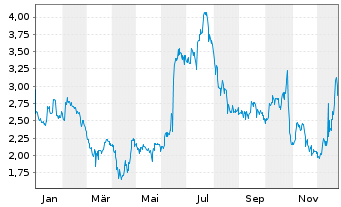Chart Zedge Inc. - 1 Jahr