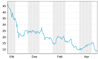 Chart Zepp Health Corp. Reg. Shares (Sp.ADRs)4 o.N. - 1 Jahr