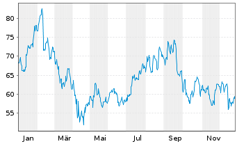 Chart Zillow Group Inc. - 1 Jahr