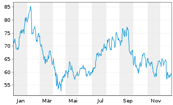 Chart Zillow Group Inc. Reg. Cap. Shares C DL -,01 - 1 Jahr