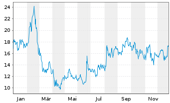 Chart Zeta Global Holdings Corp. - 1 Jahr
