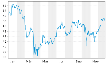 Chart Zions Bancorporation - 1 Jahr