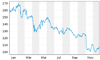 Chart Zoetis Inc. CL A - 1 Jahr