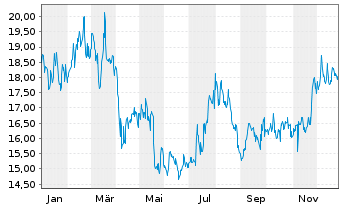Chart ZTO Express (Cayman) Inc. ADRs - 1 Jahr
