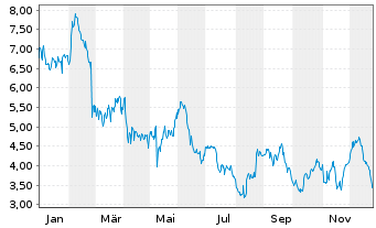 Chart ZipRecruiter Inc. - 1 Jahr