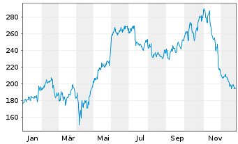 Chart Zscaler Inc. - 1 Jahr