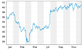 Chart Zurn Elkay Water Solutions - 1 Jahr