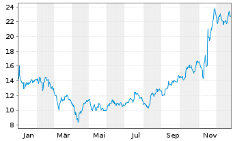 Chart Zymeworks Delaware Inc. - 1 Jahr