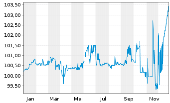 Chart Bombardier Inc. DL-Notes 2019(19/27) Reg.S - 1 Jahr