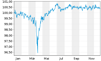 Chart Bombardier Inc. DL-Notes 2021(21/28) Reg.S - 1 Jahr