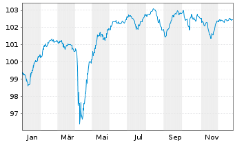 Chart BNP Paribas S.A. DL-FLR Nts 2018(28/Und.) Reg.S - 1 Jahr