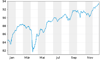 Chart BNP Paribas S.A. DL-FLR Nts 2020(30/Und.) Reg.S - 1 Jahr