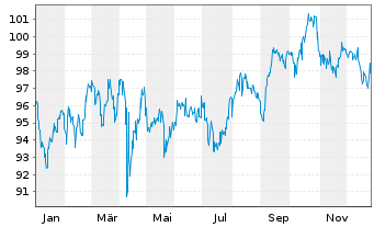 Chart Electricit&eacute; de France (E.D.F.) 2014(2114)Reg.S - 1 Year