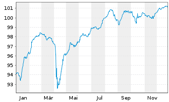 Chart Soci&eacute;t&eacute; G&eacute;n&eacute;rale S.A. Nts 2018(28/Und.)Reg.S - 1 Year