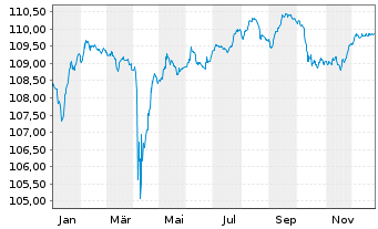 Chart UBS Group AG DL-Cap.Nts 23(28/Und.)RegS - 1 Jahr
