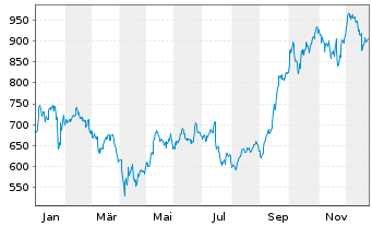 Chart ASML Holding N.V. Aand.aan toon.(N.Y.Reg.) - 1 Jahr