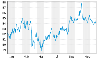 Chart Heineken N.V. DL-Notes 2012(12/42) Reg.S - 1 Year