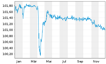 Chart Aus.& N.Z.Bkg Gr.Ltd.(Lon.Br.) 2016(26/Und.)Reg.S - 1 Year