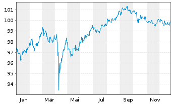Chart Blackstone Private Credit Fund 2024(24/30)Reg.S - 1 Jahr