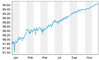 Chart BMW US Capital LLC DL-Notes 2016(16/26) Reg.S - 1 Jahr