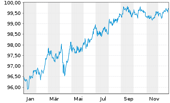 Chart BMW US Capital LLC DL-Notes 2018(18/28) Reg.S - 1 Jahr