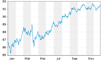 Chart BMW US Capital LLC DL-Notes 2021(21/31) Reg.S - 1 Jahr