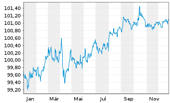 Chart BMW US Capital LLC DL-Notes 2024(24/27) Reg.S - 1 Jahr