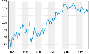 Chart BMW US Capital LLC DL-Notes 2024(24/31) Reg.S - 1 Jahr