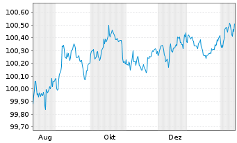 Chart BMW US Capital LLC DL-Notes 2025(25/27) Reg.S - 1 Year