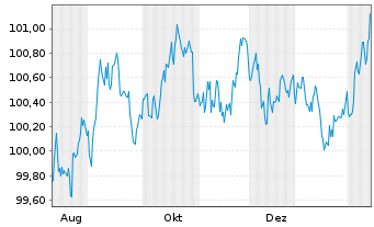 Chart BMW US Capital LLC DL-Notes 2025(25/30) Reg.S - 1 Jahr