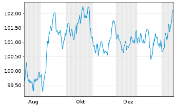 Chart BMW US Capital LLC DL-Notes 2025(25/35) Reg.S - 1 Jahr