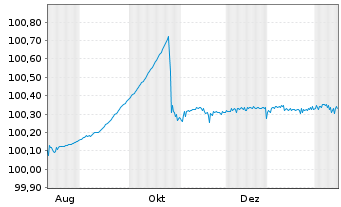 Chart BMW US Capital LLC DL-FLR Notes 2025(27) Reg.S - 1 Year