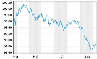 Chart BMW US Capital LLC DL-Notes 2026(26/28) Reg.S - 1 Year