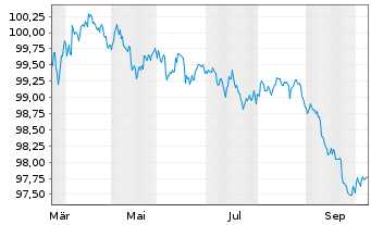 Chart BMW US Capital LLC DL-Notes 2026(26/29) Reg.S - 1 Year