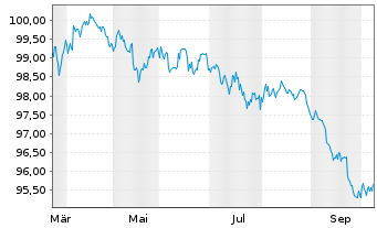 Chart BMW US Capital LLC DL-Notes 2026(26/31) Reg.S - 1 Year