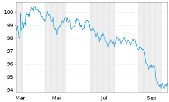 Chart BMW US Capital LLC DL-Notes 2026(26/33) Reg.S - 1 Year