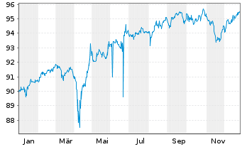 Chart Coinbase Global Inc. DL-Notes 2021(21/28) Reg.S - 1 Year