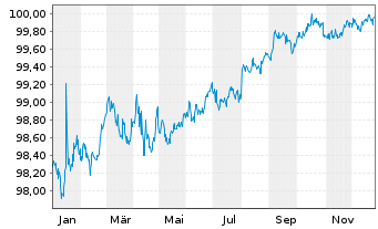 Chart Glencore Funding LLC DL-Notes 2017(17/27) Reg.S - 1 Year