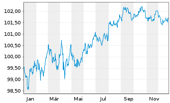 Chart Glencore Funding LLC DL-Notes 2019(28/29) Reg.S - 1 Year