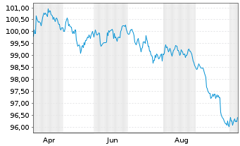 Chart Glencore Funding LLC DL-Notes 2026(26/31) Reg.S - 1 Year