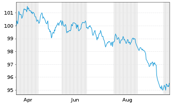 Chart Glencore Funding LLC DL-Notes 2026(26/33) Reg.S - 1 Year