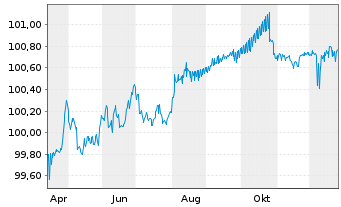Chart Holcim Finance US LLC DL-Notes 2025(25/27) Reg.S - 1 Year
