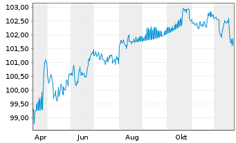 Chart Holcim Finance US LLC DL-Notes 2025(25/30) Reg.S - 1 Jahr