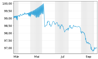 Chart Honeywell Aerospace Inc. DL-Nts. 2026(26/29) Reg.S - 1 Year