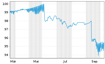 Chart Honeywell Aerospace Inc. DL-Nts. 2026(26/31) Reg.S - 1 Year