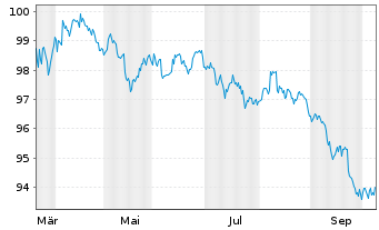 Chart Honeywell Aerospace Inc. DL-Nts. 2026(26/33) Reg.S - 1 Year