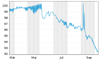 Chart Honeywell Aerospace Inc. DL-Nts. 2026(26/36) Reg.S - 1 Year